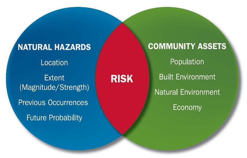 FEMA uses this Venn diagram to illustrate the concept of risk as the relationship, or overlap, between hazards and community assets (modified from USGS and Oregon Partnership for Disaster Resilience Models). Source -  FEMA, Local Hazard Mitigation Handbook (2013)  