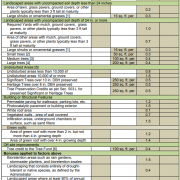 Table containing content about necessary requirements for a green factor calculation based on an example from Indianapolis, Indiana