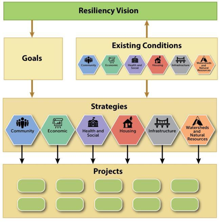 Resilience Planning 